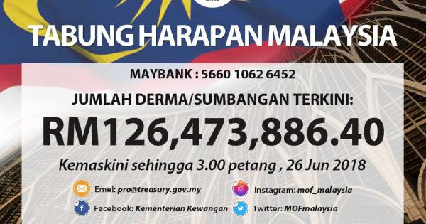 Tabung Harapan Malaysia Passes Rm126m Mark