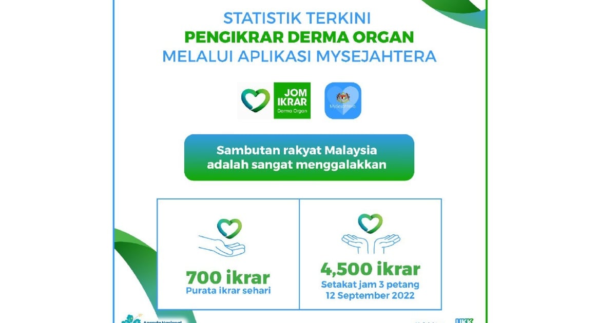 More than 4,500 pledges made under MySejahtera's 'Organ Donor Pledge ...